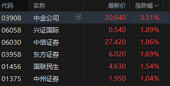 港股午评：恒指跌1.31% 科指跌2.19% 科网股普跌 锂电池股下挫 中资券商股逆势活跃