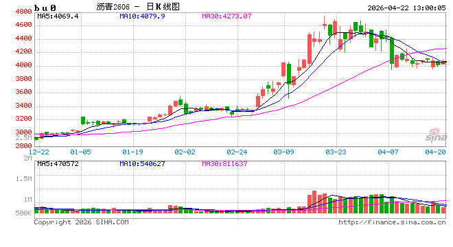 现货市场情绪趋于谨慎 沥青装置开工负荷率低位运行