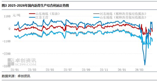 现货市场情绪趋于谨慎 沥青装置开工负荷率低位运行