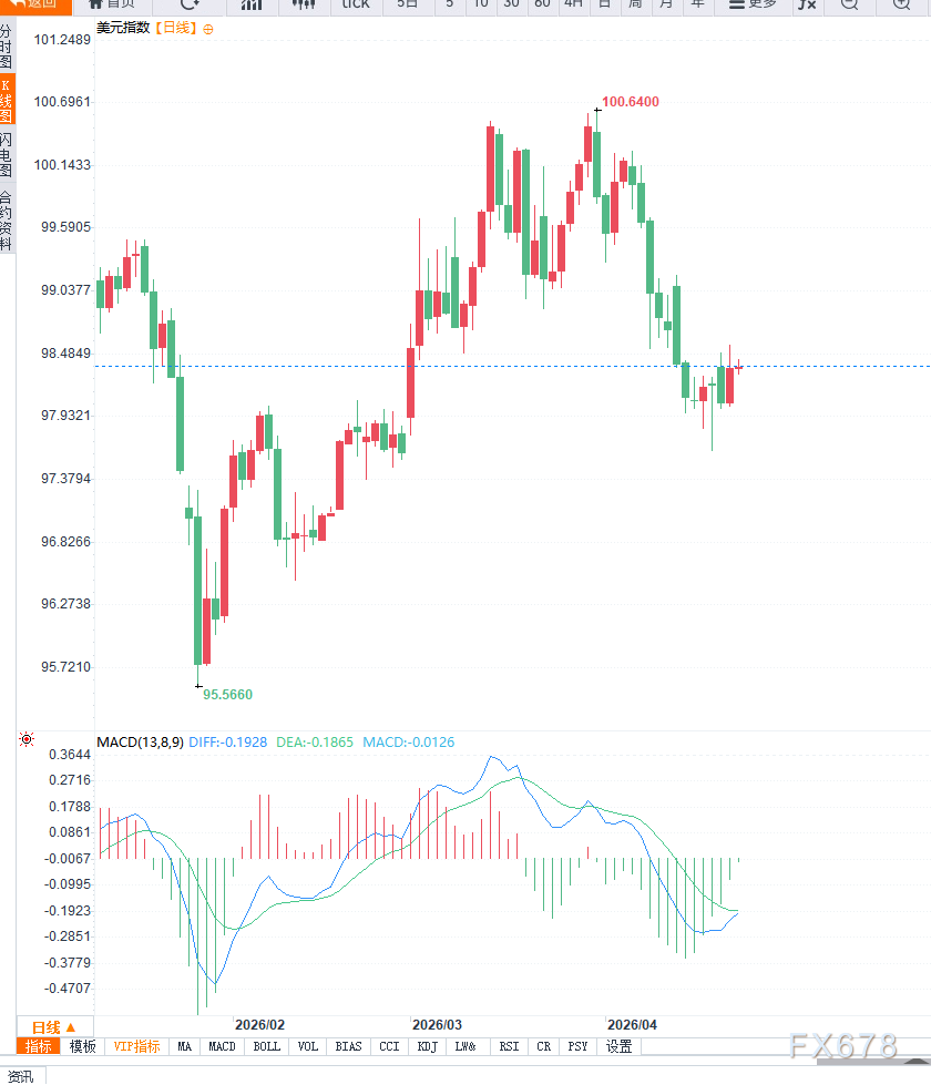 美国零售销售强劲叠加中东局势反复，美元指数维持强势震荡