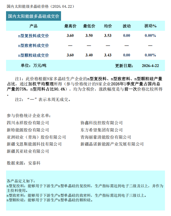 硅业分会：情绪提振市场 本周多晶硅价格止跌企稳