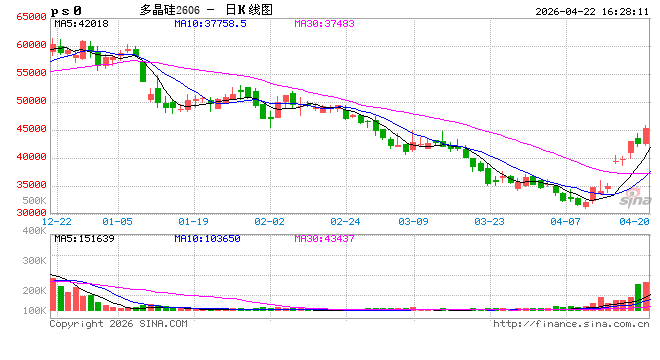 收盘：国内期货主力合约涨多跌少 多晶硅涨超5%