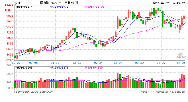光大期货0422热点追踪：逼近万元附近，棕榈油还能追吗？