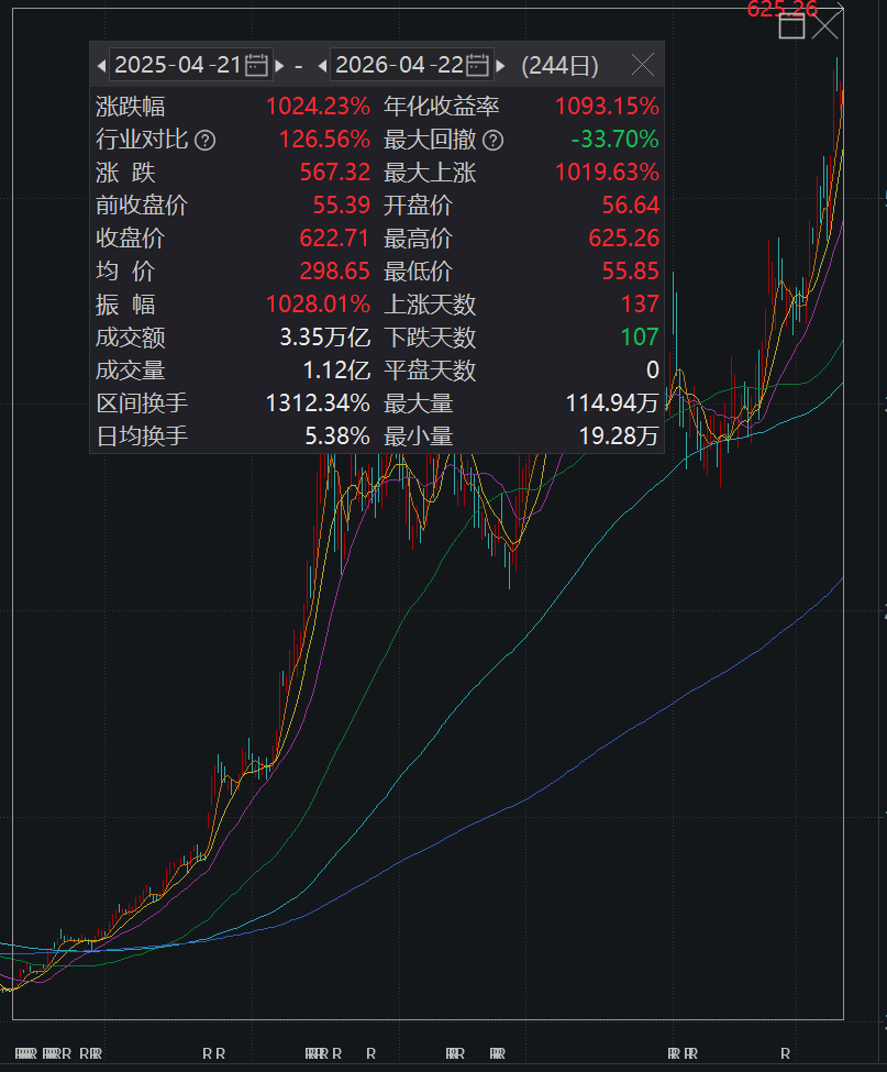沸腾！刚刚，突破2015年高点！更有一年暴涨10倍