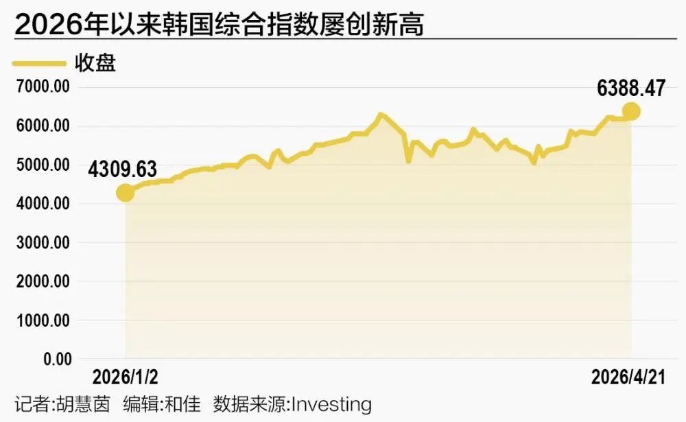韩国综指年内飙涨52%，牛冠全球