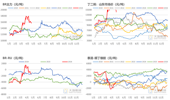橡胶：橡胶的主要矛盾是什么？