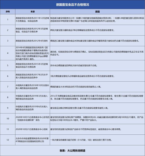 喜宝回应“鼠药门”事件：非产品质量问题，且仅限于极少量的瓶装辅食泥