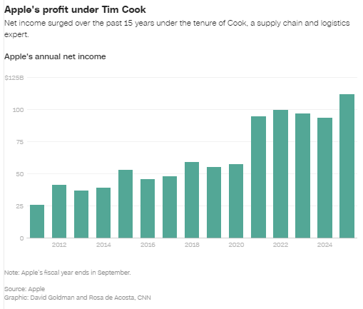 四张图看懂蒂姆・库克的非凡职业生涯