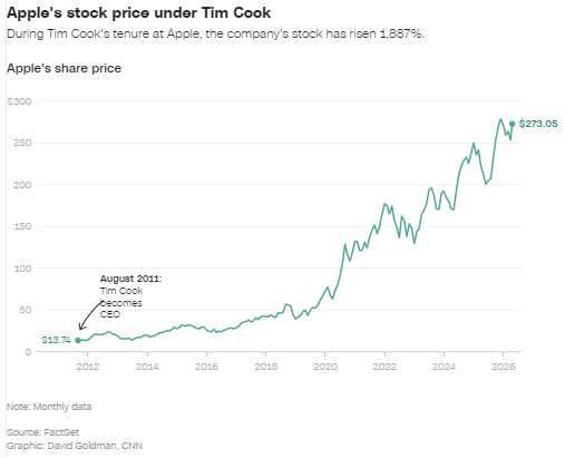 四张图看懂蒂姆・库克的非凡职业生涯