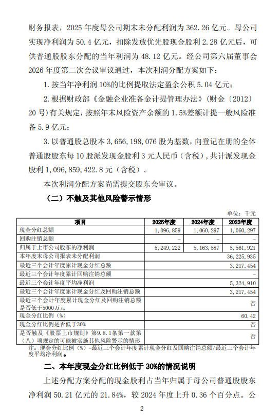 贵阳银行发布2025年度利润分配方案 拟每10派3元