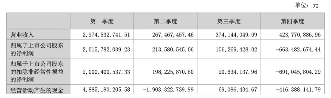 爆款退潮后，光线传媒业绩骤降