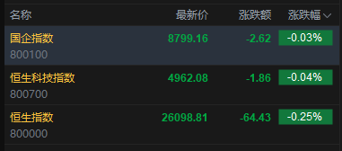 快讯：恒指低开0.25% 科指跌0.04% 科网股低迷 芯片股高开