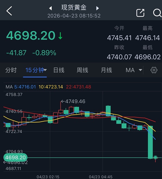 突发大行情！特朗普和伊朗总统发声 金价大跌逾40美元 美国油价飙升逾4%