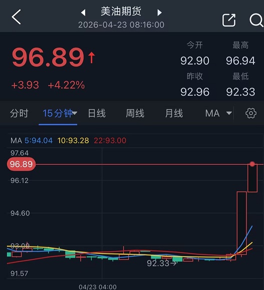 突发大行情！特朗普和伊朗总统发声 金价大跌逾40美元 美国油价飙升逾4%