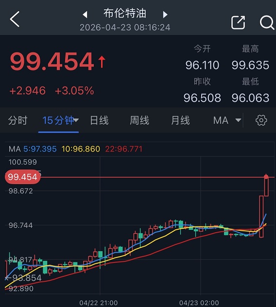 突发大行情！特朗普和伊朗总统发声 金价大跌逾40美元 美国油价飙升逾4%