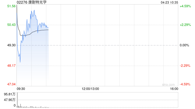 康耐特光学盘中涨超4% 已与一家智能眼镜领域头部企业签署合作备忘录