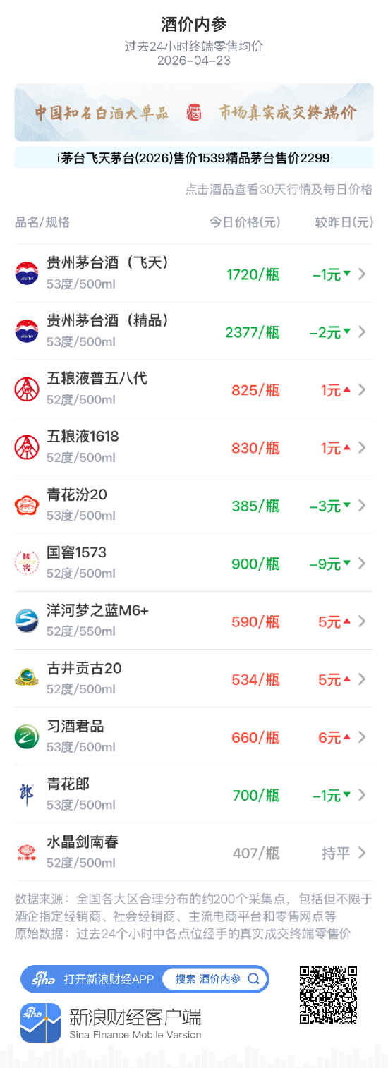 酒价内参4月23日价格发布：青花郎小幅回落1元