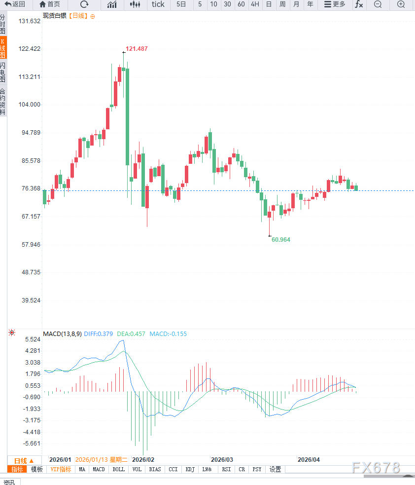 油价上涨推升通胀预期压制降息空间，白银维持震荡调整