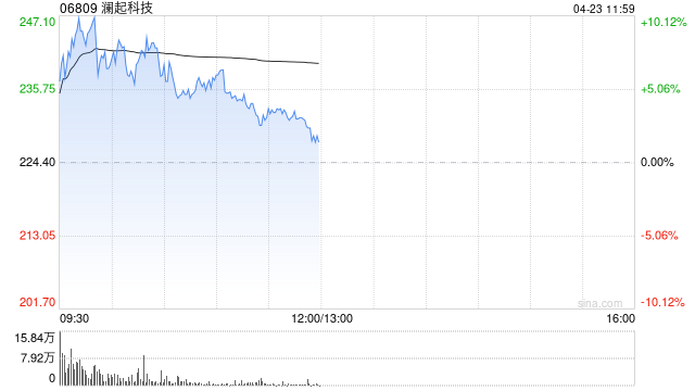 存储概念早盘集体高开 澜起科技涨超8%兆易创新涨超5%