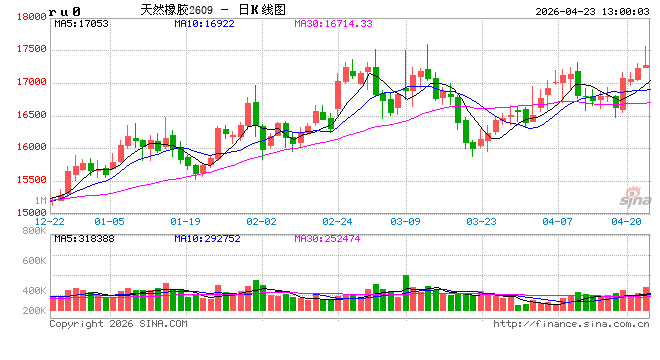 华泰期货：轮胎厂原料补库，支撑橡胶现货价格