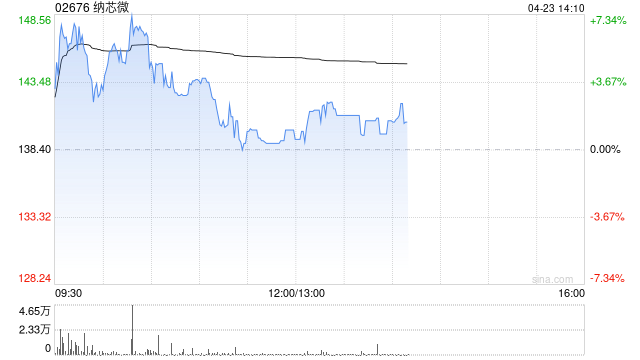 纳芯微盘中涨超7% 模拟芯片巨头德州仪器一季度业绩超预期