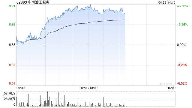 中海油服午前涨超6%  公司全球竞争力逐步增强