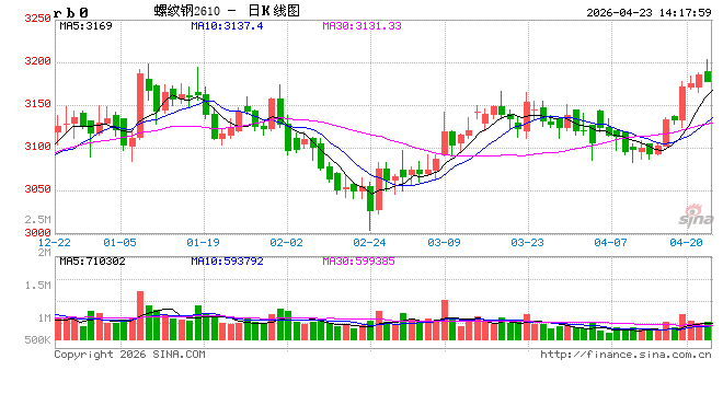 中信建投期货：4月23日黑色系早报