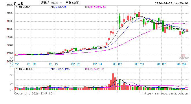 快讯：上期所燃油主力合约大涨5%，报4031元/吨