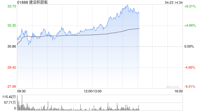 建滔积层板午后涨近5%创新高 花旗给予目标价43港元