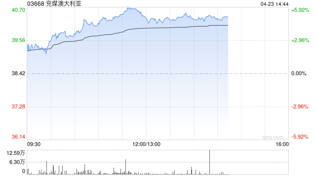 兖煤澳大利亚午前涨逾6% 机构料公司整体盈利能力有望得到优化