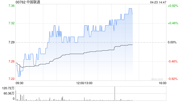 花旗：中国联通给予“买入”评级 目标价11.2港元