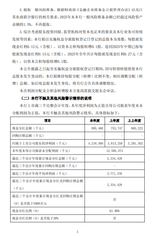 常熟银行发布2025年度利润分配方案 拟10派1.2元