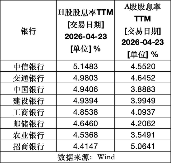 涨幅超A股，四大行H股盘中集体创新高，谁在买？