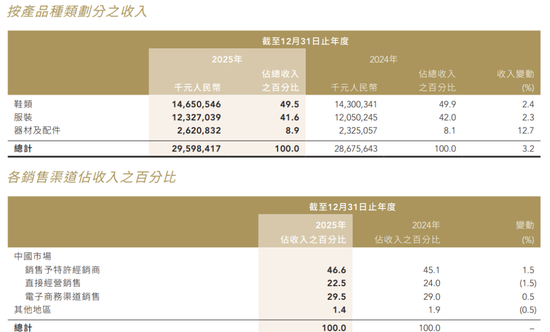“国货一哥”净利连续三年下滑！香港“抄底”买楼被套拖累至今