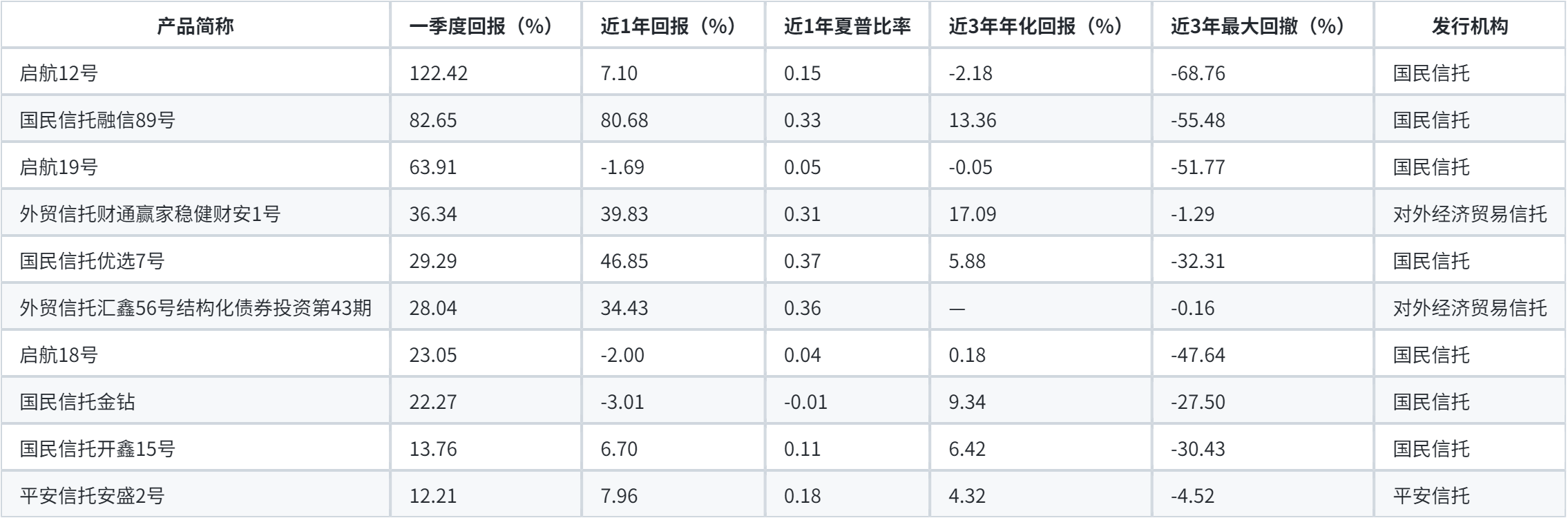 信托一季报：多位“80后”升任掌门，超两成证券产品收益为负