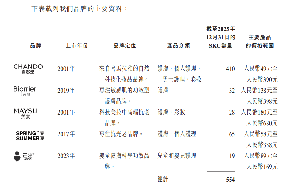 自然堂二次冲刺港股IPO： 收入较为依赖单一品牌 销售费用率超50%