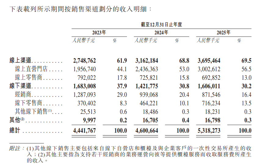 自然堂二次冲刺港股IPO： 收入较为依赖单一品牌 销售费用率超50%