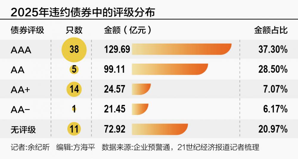 去年违约债过半获评AAA “评级通胀”遭严监管