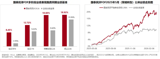 这只FOF净值又新高了！