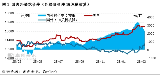 3月棉花进口同比增加明显，缓解下游低成本用棉需求