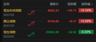 港股午评：恒指跌0.2% 科指涨0.34% 黄金股、汽车股普跌 半导体板块大涨 华虹半导体涨超12%