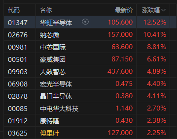 港股午评：恒指跌0.2% 科指涨0.34% 黄金股、汽车股普跌 半导体板块大涨 华虹半导体涨超12%