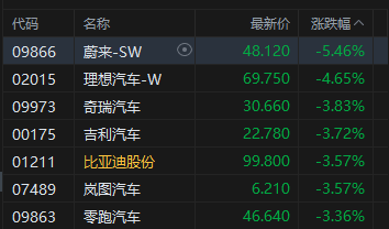 港股午评：恒指跌0.2% 科指涨0.34% 黄金股、汽车股普跌 半导体板块大涨 华虹半导体涨超12%
