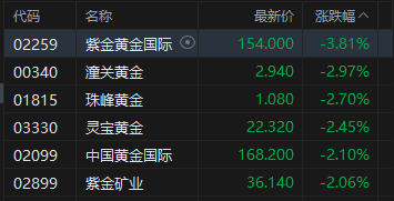 港股午评：恒指跌0.2% 科指涨0.34% 黄金股、汽车股普跌 半导体板块大涨 华虹半导体涨超12%