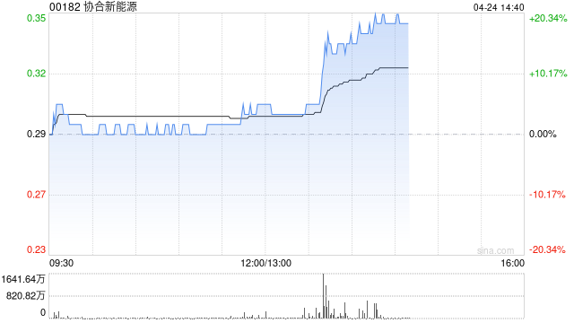 协合新能源午后涨近19% ERCOT近日批准1吉瓦数据中心并网许可