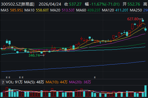 大跌11.67%，带崩相关板块？500亿元天量背后，新易盛遭遇了啥→