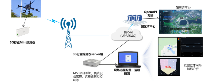 中兴通讯5G行业综测仪助力工业5G专网测试提质增效