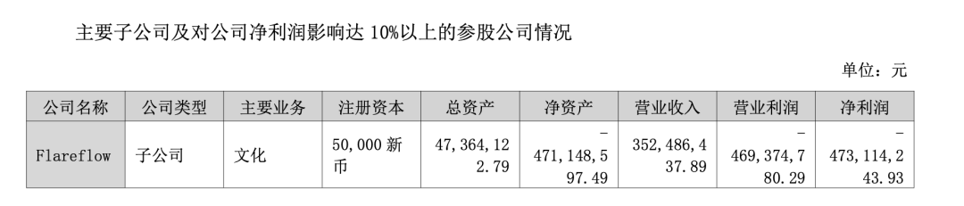 2025年营收增长、亏损加剧，“短剧之王”中文在线利润去哪了？