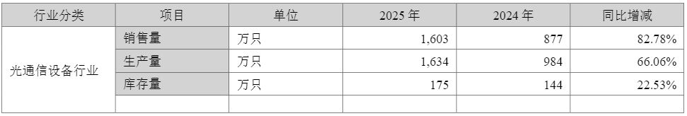 一季度利润环比下滑的新易盛带崩板块，“光”还在吗？
