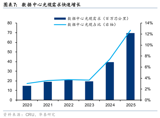 华泰通信: 光纤光缆进入历史大周期